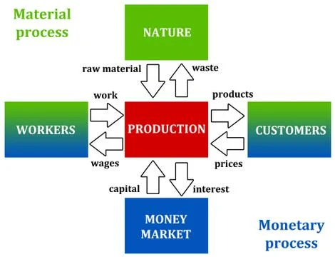 Material and monetary process Stock Illustration