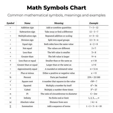 Math Symbols Chart Vector Poster Stock Illustration