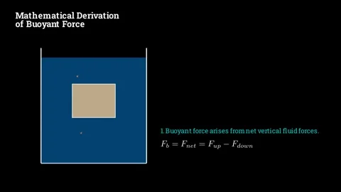 Mathematical derivation of buoyant force 스톡 동영상 335190616