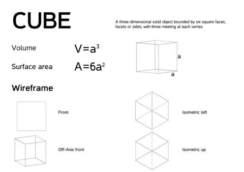 Mathematical poster explaining CUBE with formulas for volume and surface area Stock Illustration