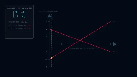 Mathematics of a Zero-Sum Game using the famous Minimax Theorem Vídeo Stock 335764301