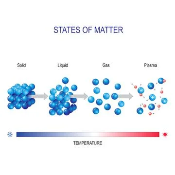 Matter in different states for example water. molecular form Stock Illustration