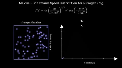 The Maxwell-Boltzmann Distribution of Nitrogen Stock-Footage 336464002