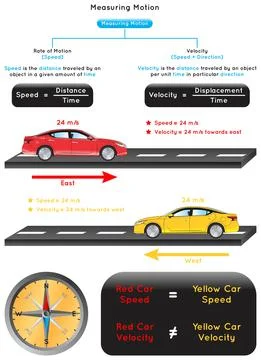 Measuring Motion Infographic Diagram for physics science education vector Stock Illustration