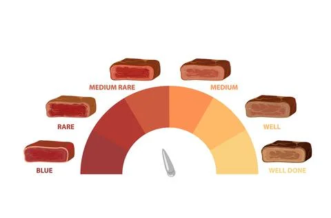 Meat roast indicator. Cooking level steak on frying indicator from red not Stock Illustration