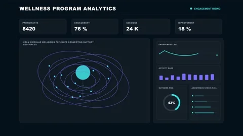 Mental Wellness Program Analytics Futuristic Data Dashboard 4K Animation Stock Footage 342567789