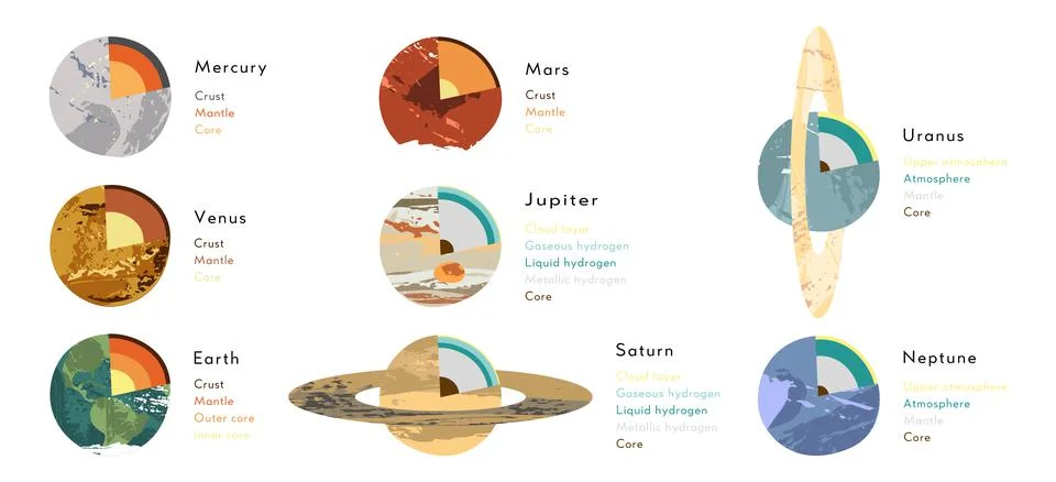 Mercury, Venus, Earth, Mars, Jupiter, Saturn, Uranus, Neptune. Internal struc Stock Illustration