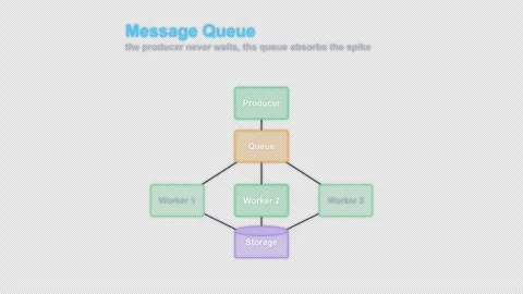 Message Queue Labeled System Architecture Diagram Animation Alpha 4K Stockbeeldmateriaal 339518510