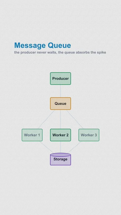 Message Queue Labeled System Architecture Diagram Alpha 4K Vertical 9x16 Light 動画素材 339518611