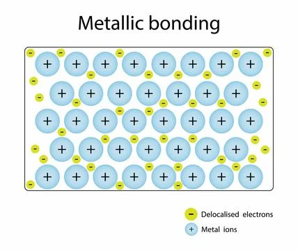 Metallic bonding, Metallic bonding between metal ion and electron Stock Illustration