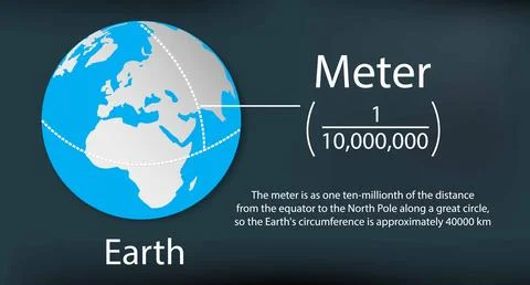 Meter was as one ten millionth of the distance from the equator Stock Illustration