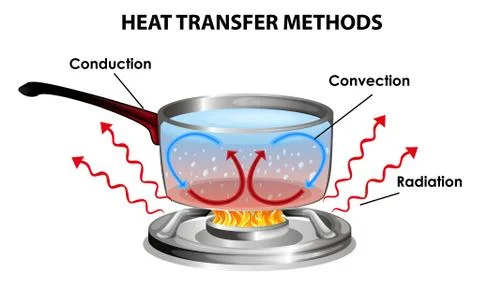 Methods of heat transfer Stock Illustration