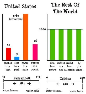 Metric imperial system Illustrazione stock