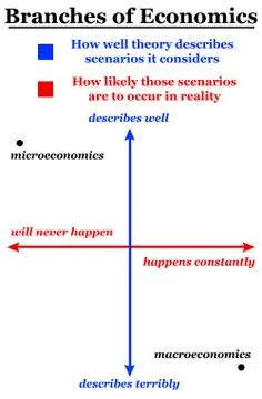 Micro macro economics Stock-Illustration