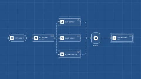 Microservices API gateway request flow as a technical blueprint Stock-Footage 348624031