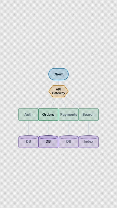 Microservices Clean No Text System Architecture Diagram 4K Vertical 9x16 Light Vídeo Stock 339518682