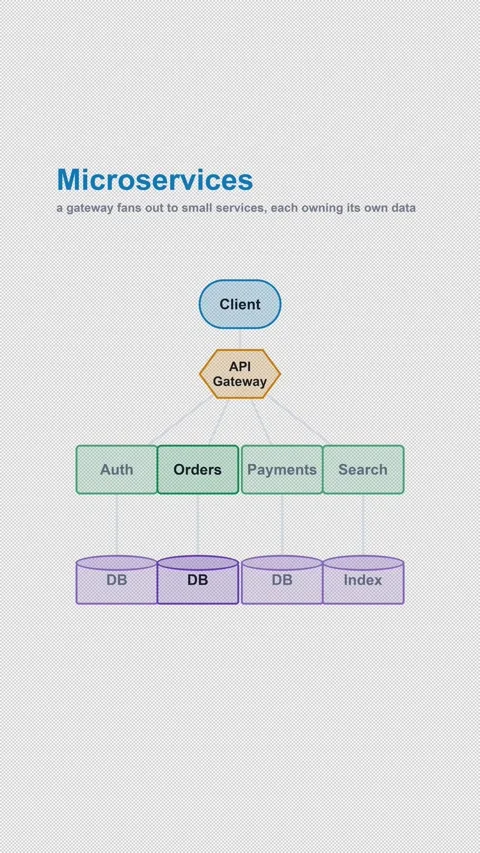 Microservices Labeled System Architecture Diagram Alpha 4K Vertical 9x16 Light Vídeo Stock 339518778