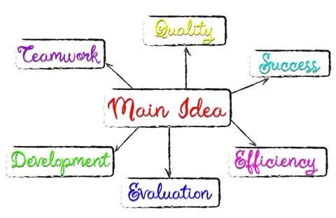 Mind map. Blocks with words (Teamwork, Quality, Success, Efficiency, Evalua.. Stock Photos