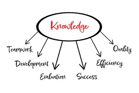 Mind map. Circle with word Knowledge and arrows leading to other words (Tea.. Stock Photos