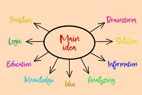Mind map. Circle with words Main Idea and arrows leading to other words (Pr.. Stock Photos
