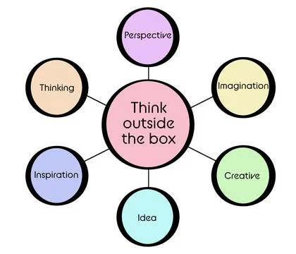 Mind map. Circles with words (Perspective, Thinking, Inspiration, Idea, Cre.. Stock Photos