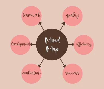 Mind map. Circles with words (Teamwork, Quality, Efficiency, Success, Evalu.. Stock Photos