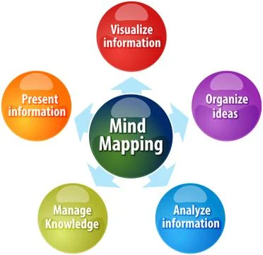 Mind mapping functions business diagram illustration Illustrazione stock
