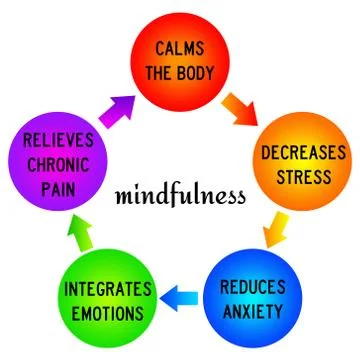 Mindfulness benefits Illustrazione stock