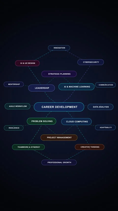 Mindmap diagram, network node, system flowchart, technology animation 스톡 동영상 347058573