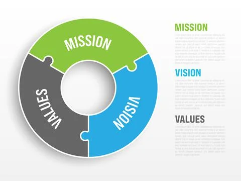Mission, vision and values - basic company statesments Illustrazione stock