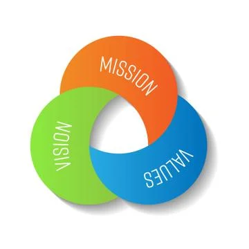 Mission, vision and values. Three moon shape parts in the compact infographic Illustrazione stock