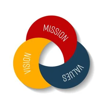 Mission, vision and values. Three moon shape parts in the compact infographic Illustrazione stock