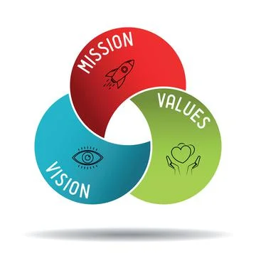 Mission, vision, values concept - circles graphics - vector illustration Stock Illustration