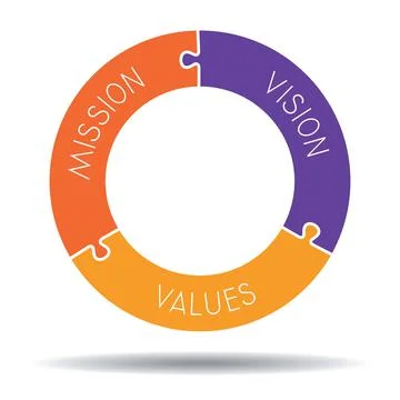 Mission, vision, values concept - circular graphics - vector illustration Stock-Illustration