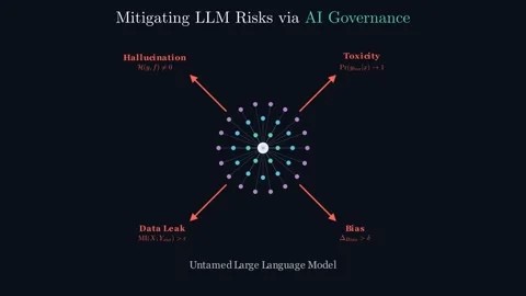 Mitigating LLM risks via AI Governance 動画素材 337938880