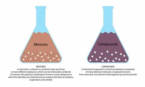 Mixtures and Compounds, Compounds are pure substances Stock Illustration