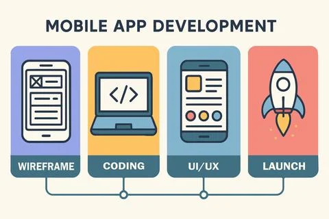 Mobile app development process stages wireframe coding ui ux launch Illustrazione stock