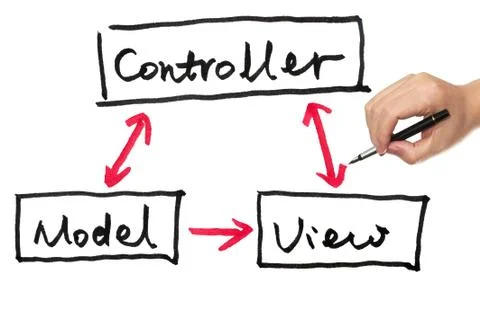 Model, view and controller Stock Illustration