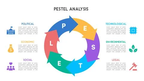 A modern circular arrow infographic demonstrating PESTEL analysis with a fl.. Stock Illustration