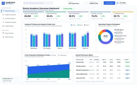 Modern educational data interface displaying student proficiency, graduation  Stock Illustration