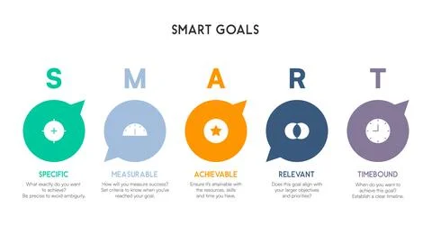 Modern SMART goals chart with pointed speech bubble icons and central goal .. Illustrazione stock