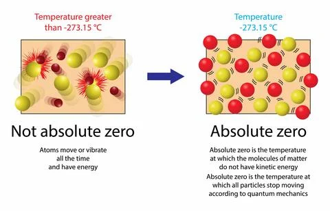 Molecular motion ceases, thermodynamic temperature scale Stock Illustration