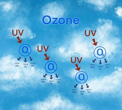 Molecule of ozone, The ozone layer depletion explained Stock Illustration