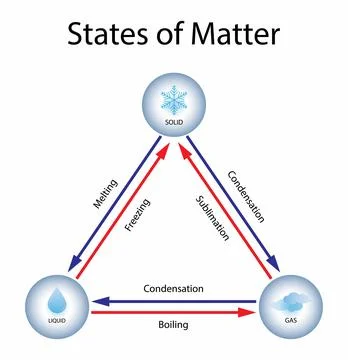 Molecules in gas, Liquid and solid states, Density and state of matter Stock Illustration