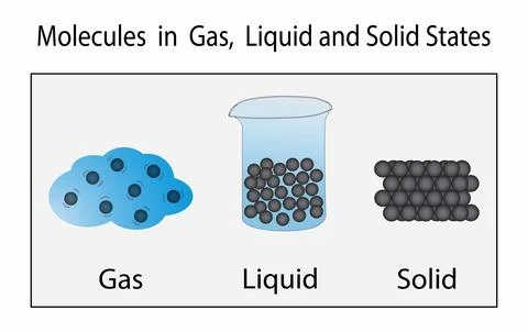 Molecules in gas, Liquid and solid states, Density and states of matter Stock Illustration