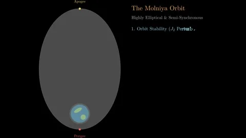 The Molniya Orbit Stockbeeldmateriaal 337482272