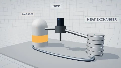 Molten salt reactor loop with pump bowl and heat exchanger Stockbeeldmateriaal 342710879