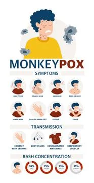 Monkey pox virus Poster to inform about the pandemic and the spread of the di Stock Illustration