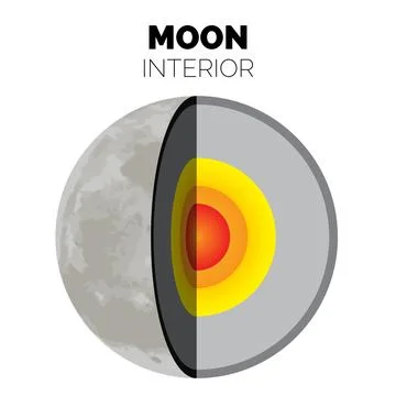 Moon Interior or Layers of the Moon with Inner Core, Outer Core, Lower Mant.. Ilustração Stock