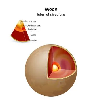 Moon internal structure and Interior 스톡 일러스트